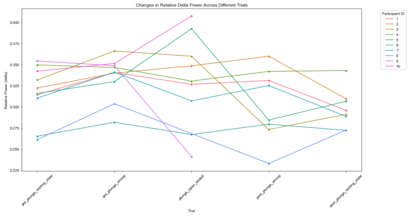 Relative Delta Power Across Sessions & Partipants